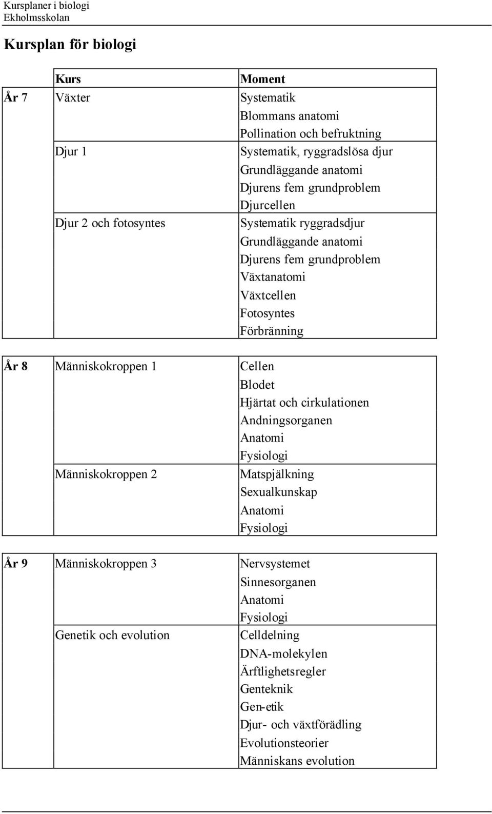 Människokroppen 1 Cellen Blodet Hjärtat och cirkulationen Andningsorganen Anatomi Fysiologi Människokroppen 2 Matspjälkning Sexualkunskap Anatomi Fysiologi År 9 Människokroppen 3