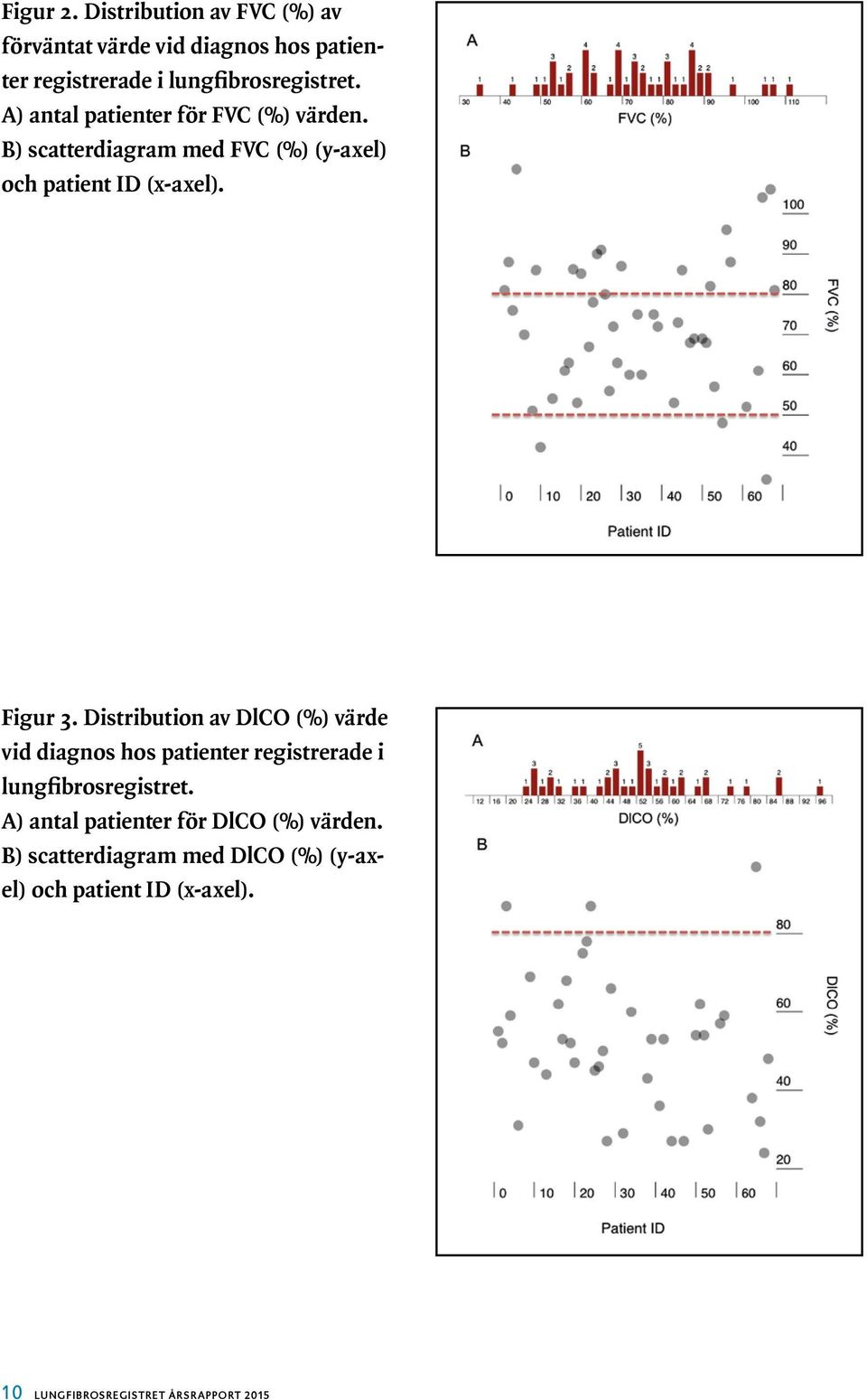 Distribution av DlCO (%) värde vid diagnos hos patienter registrerade i lungfibrosregistret.