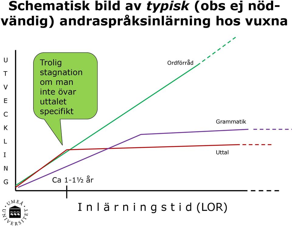 stagnation om man inte övar uttalet specifikt