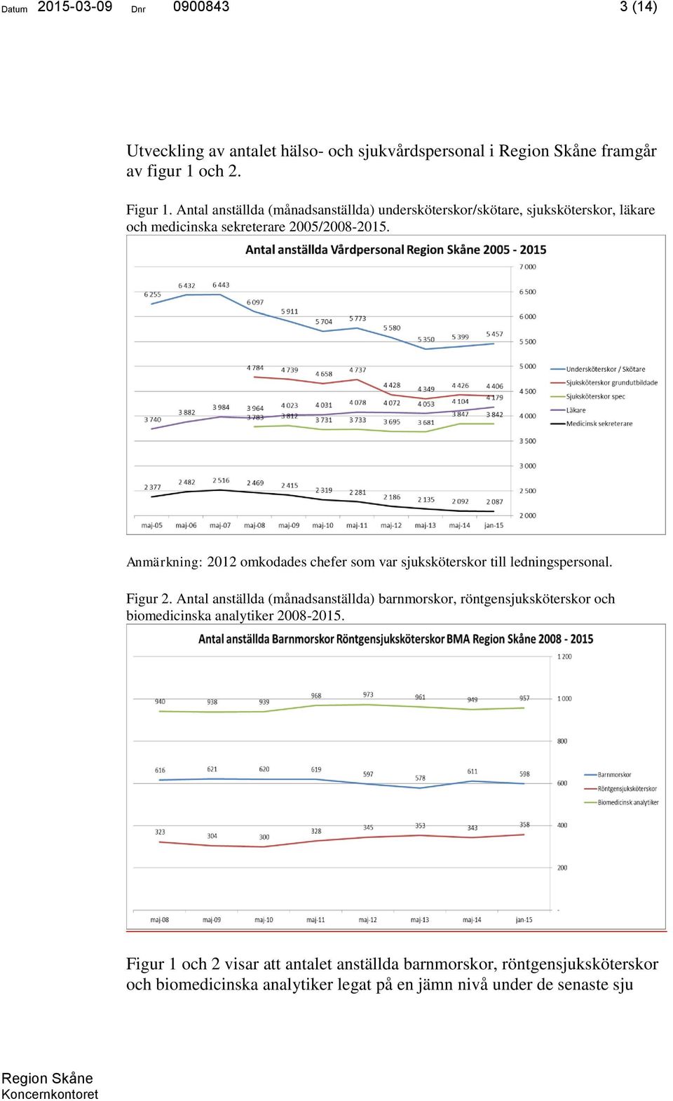 Anmärkning: 2012 omkodades chefer som var sjuksköterskor till ledningspersonal. Figur 2.