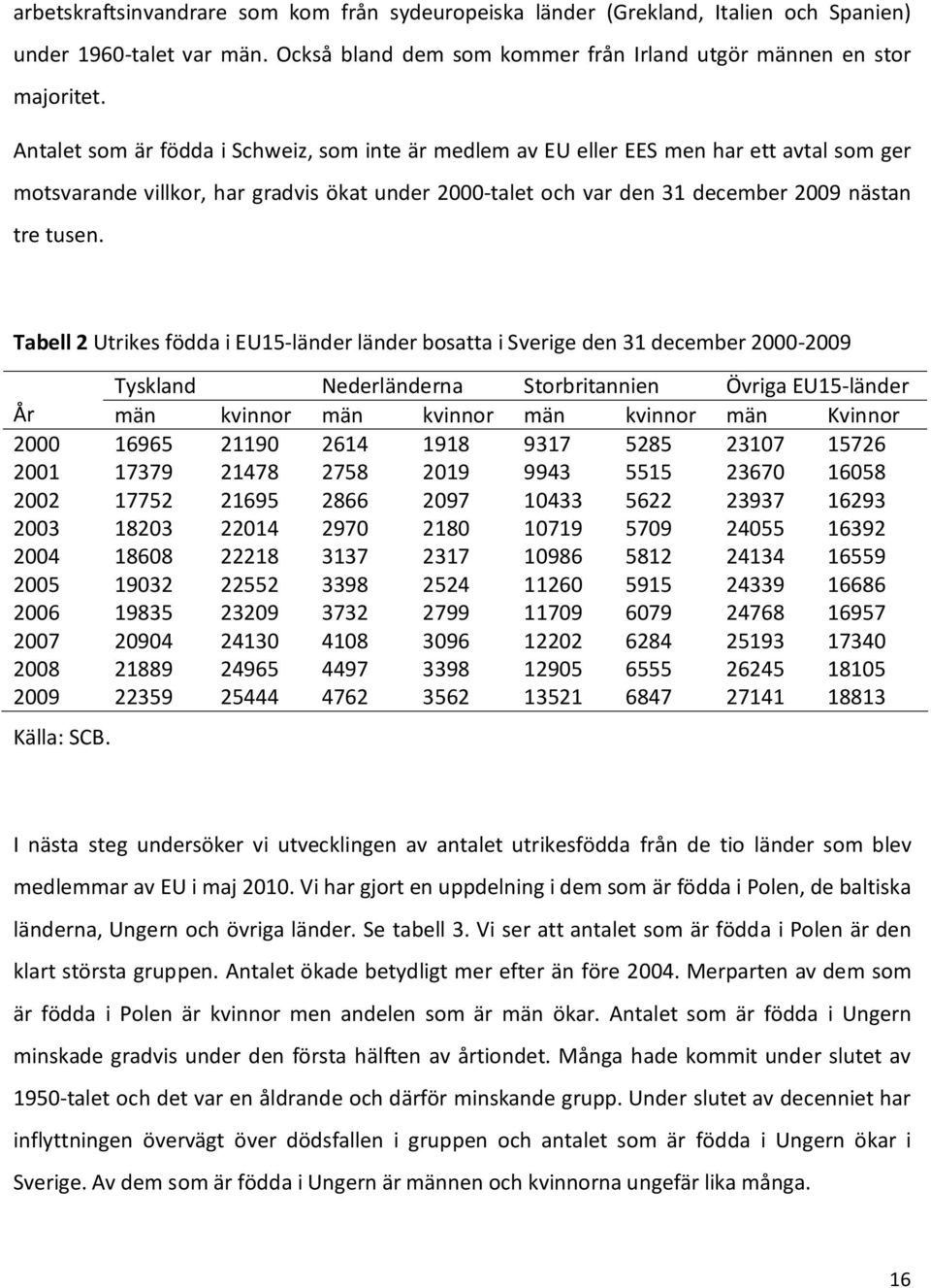 Tabell 2 Utrikes födda i EU15-länder länder bosatta i Sverige den 31 december 2000-2009 Tyskland Nederländerna Storbritannien Övriga EU15-länder År män kvinnor män kvinnor män kvinnor män Kvinnor