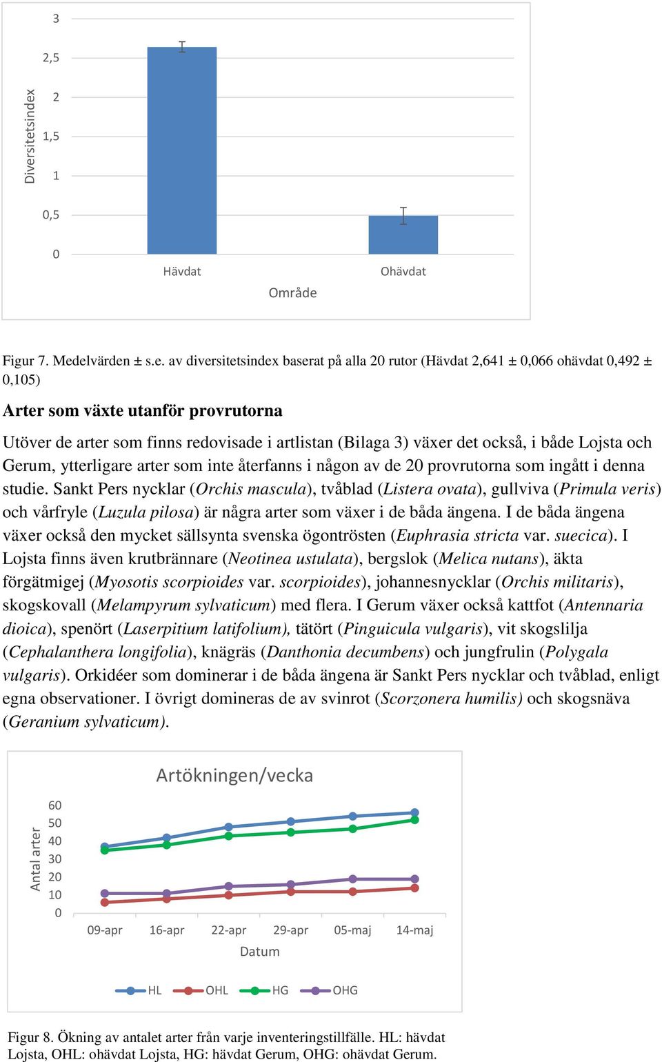 provrutorna Utöver de arter som finns redovisade i artlistan (Bilaga 3) växer det också, i både Lojsta och Gerum, ytterligare arter som inte återfanns i någon av de 20 provrutorna som ingått i denna