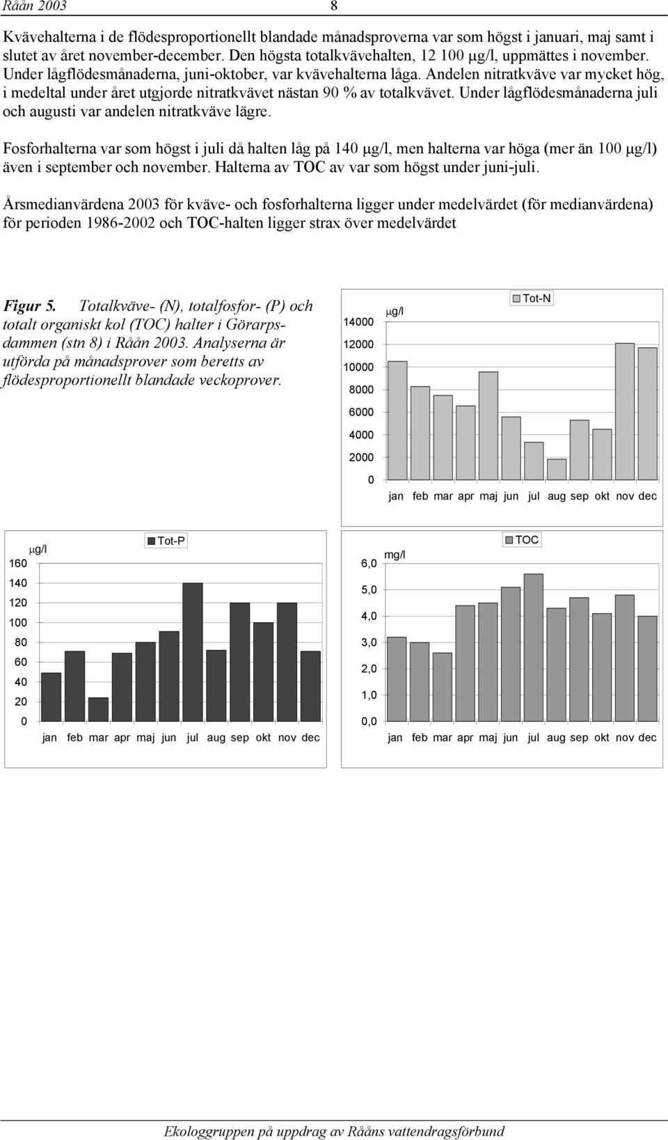 Andelen nitratkväve var mycket hög, i medeltal under året utgjorde nitratkvävet nästan 9 % av totalkvävet. Under lågflödesmånaderna juli och augusti var andelen nitratkväve lägre.