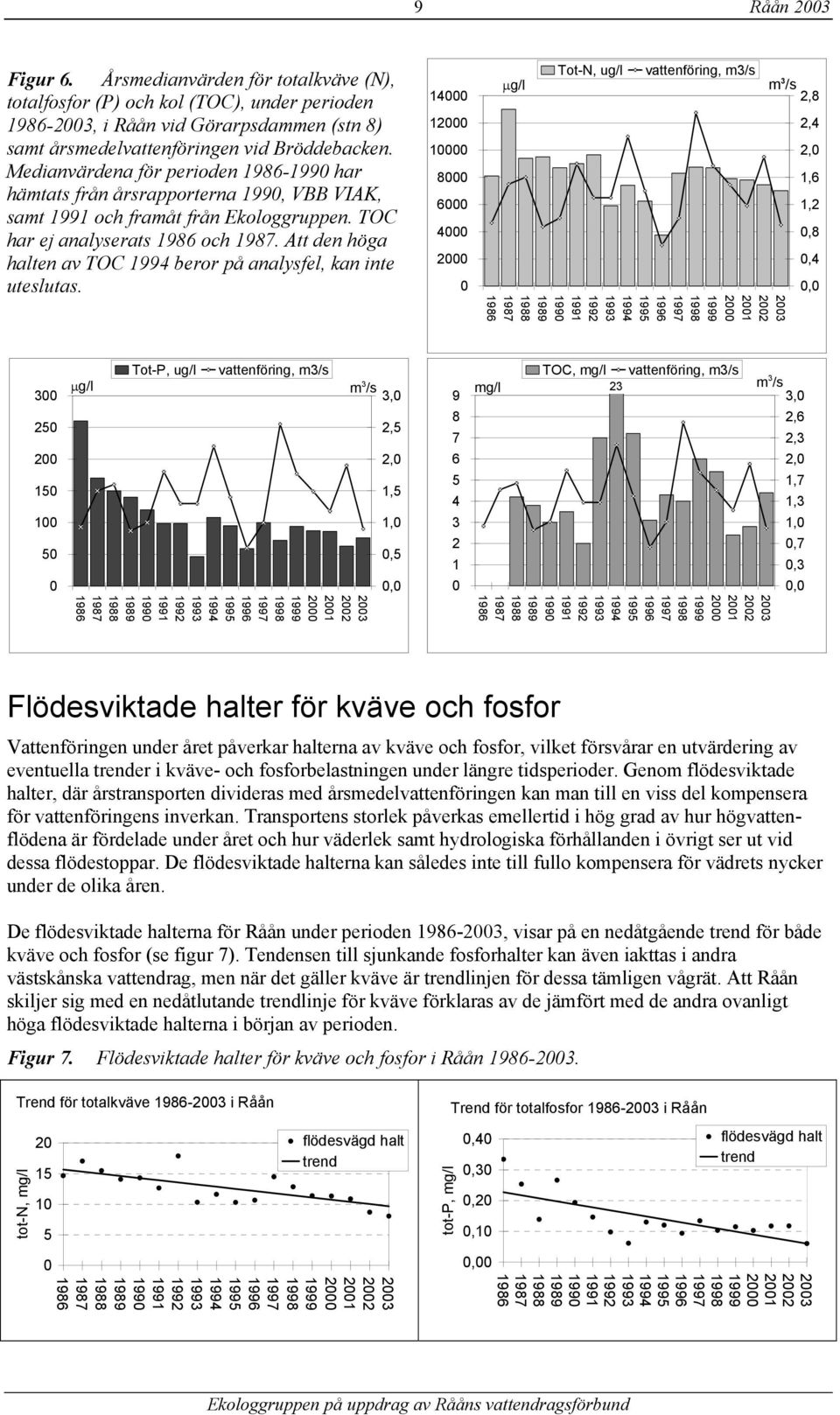 Att den höga halten av TOC 1994 beror på analysfel, kan inte 2 uteslutas.