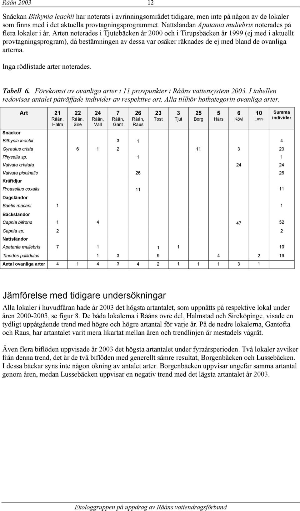 Arten noterades i Tjutebäcken år 2 och i Tirupsbäcken år 1999 (ej med i aktuellt provtagningsprogram), då bestämningen av dessa var osäker räknades de ej med bland de ovanliga arterna.