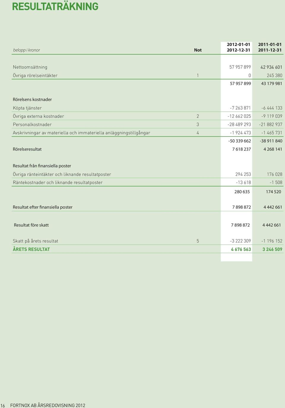 924 473-1 465 731-50 339 662-38 911 840 Rörelseresultat 7 618 237 4 268 141 Resultat från finansiella poster Övriga ränteintäkter och liknande resultatposter 294 253 176 028 Räntekostnader och