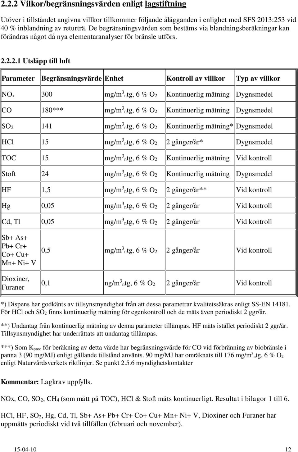 2.2.1 Utsläpp till luft Parameter Begränsningsvärde Enhet Kontroll av villkor Typ av villkor NOx 300 mg/m 3 ntg, 6 % O2 Kontinuerlig mätning Dygnsmedel CO 180*** mg/m 3 ntg, 6 % O2 Kontinuerlig