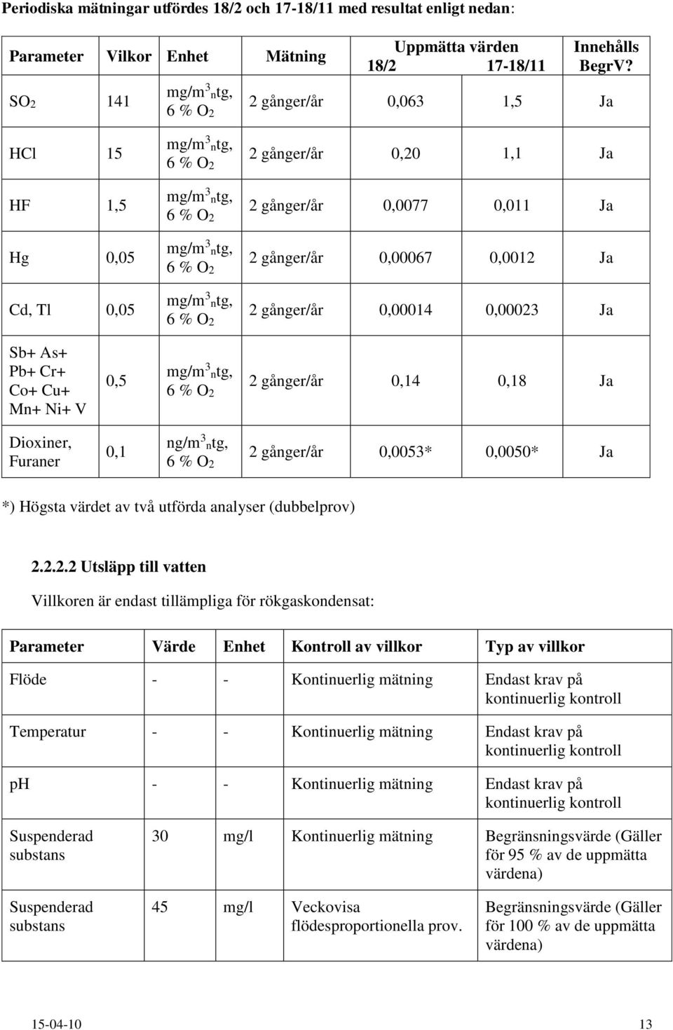 0,00067 0,0012 Ja 2 gånger/år 0,00014 0,00023 Ja Sb+ As+ Pb+ Cr+ Co+ Cu+ Mn+ Ni+ V 0,5 mg/m 3 ntg, 6 % O2 2 gånger/år 0,14 0,18 Ja Dioxiner, Furaner 0,1 ng/m 3 ntg, 6 % O2 2 gånger/år 0,0053* 0,0050*