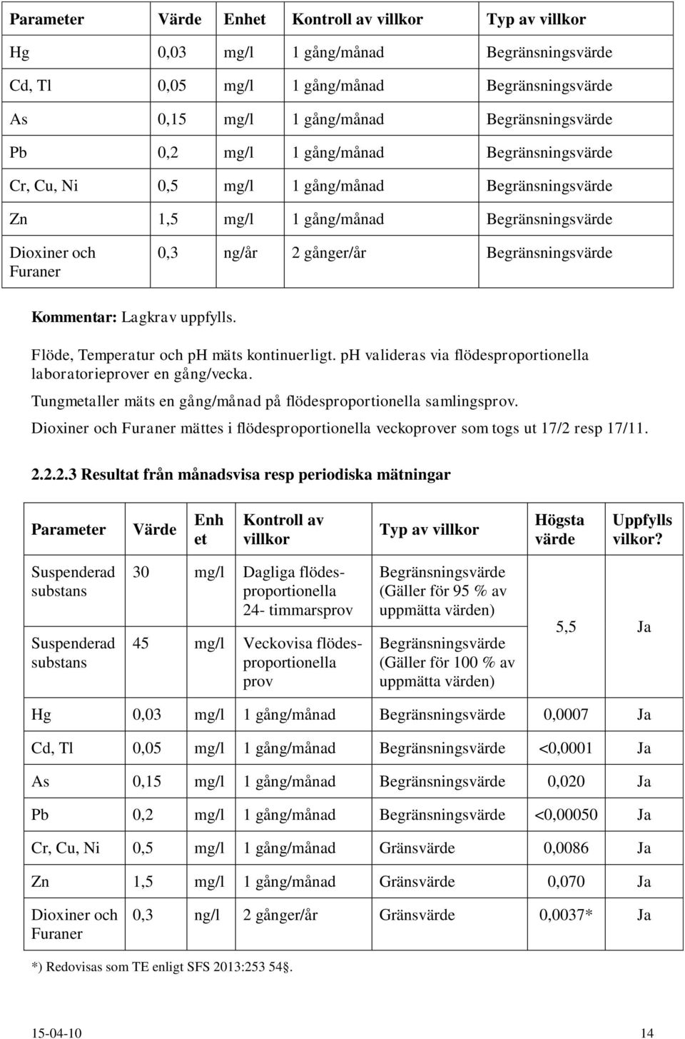 Kommentar: Lagkrav uppfylls. Flöde, Temperatur och ph mäts kontinuerligt. ph valideras via flödesproportionella laboratorieprover en gång/vecka.