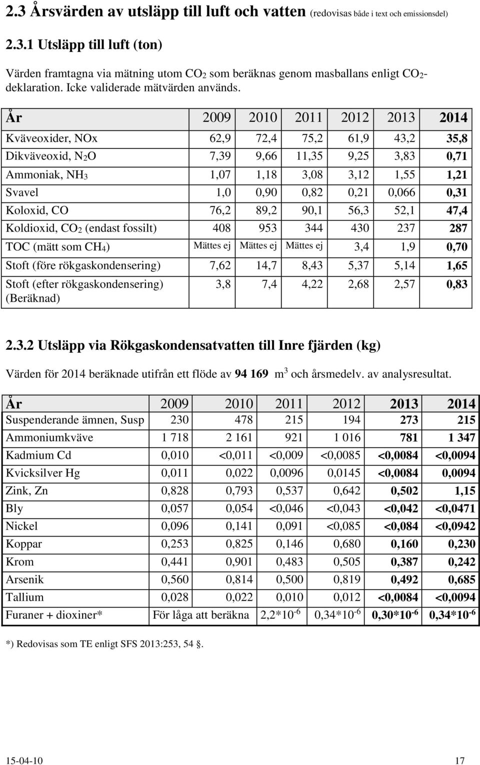 År 2009 2010 2011 2012 2013 2014 Kväveoxider, NOx 62,9 72,4 75,2 61,9 43,2 35,8 Dikväveoxid, N2O 7,39 9,66 11,35 9,25 3,83 0,71 Ammoniak, NH3 1,07 1,18 3,08 3,12 1,55 1,21 Svavel 1,0 0,90 0,82 0,21