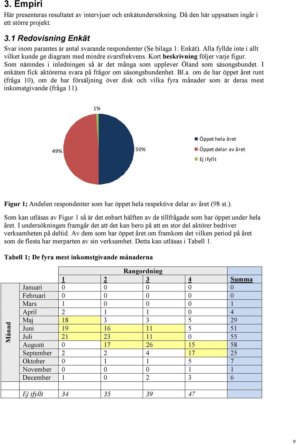 Kort beskrivning följer varje figur. Som nämndes i inledningen så är det många som upplever Öland som säsongsbundet. I enkäten fick aktörerna svara på frågor om säsongsbundenhet. Bl.a. om de har öppet året runt (fråga 10), om de har försäljning över disk och vilka fyra månader som är deras mest inkomstgivande (fråga 11).