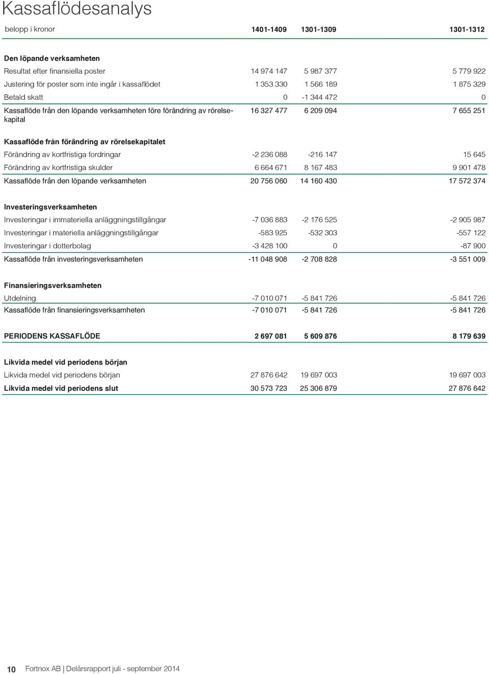 förändring av rörelsekapitalet Förändring av kortfristiga fordringar -2 236 088-216 147 15 645 Förändring av kortfristiga skulder 6 664 671 8 167 483 9 901 478 Kassaflöde från den löpande