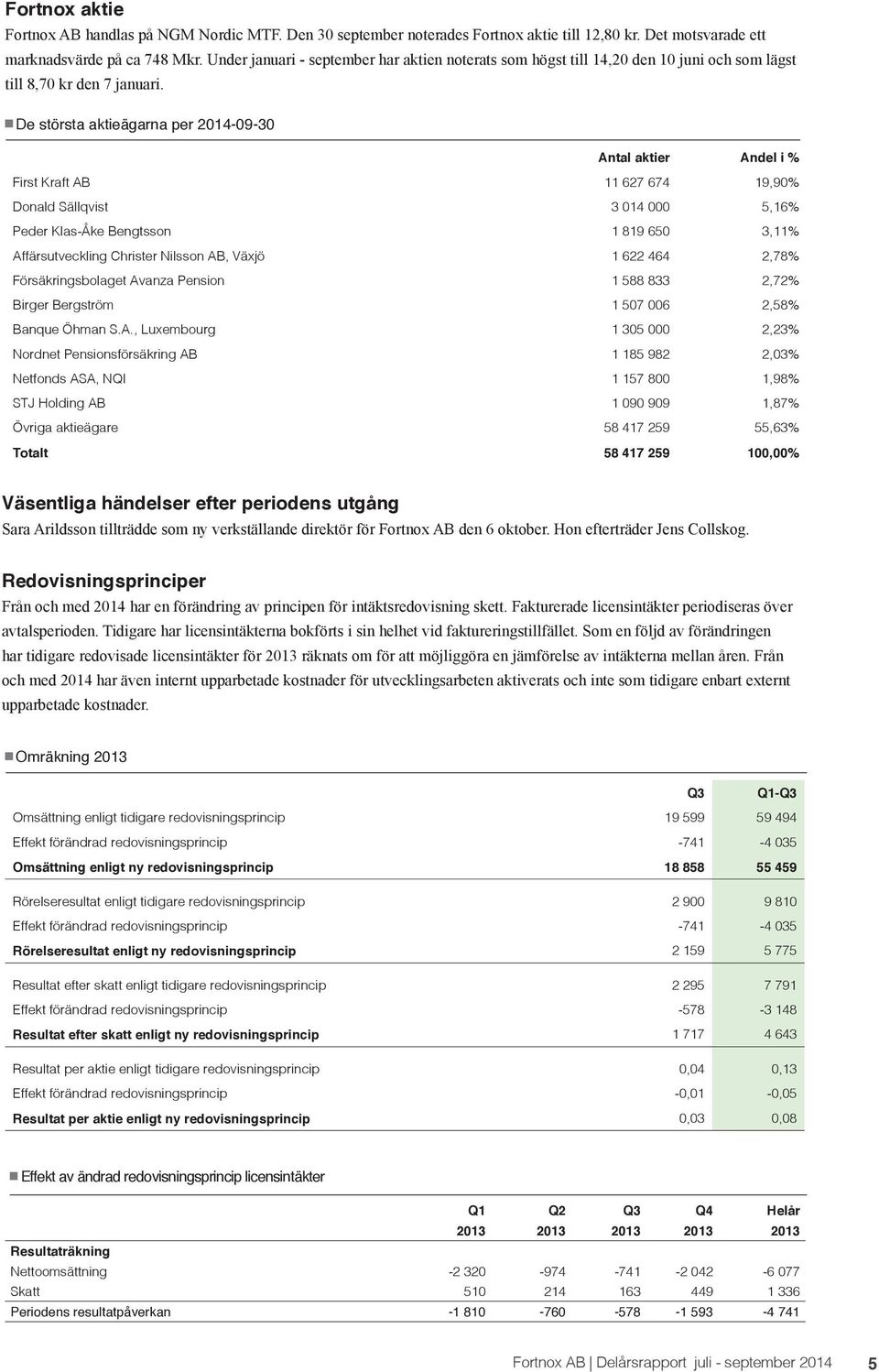 De största aktieägarna per 2014-09-30 Antal aktier Andel i % First Kraft AB 11 627 674 19,90% Donald Sällqvist 3 014 000 5,16% Peder Klas-Åke Bengtsson 1 819 650 3,11% Affärsutveckling Christer