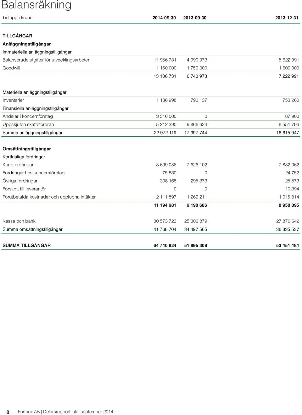 koncernföretag 3 516 000 0 87 900 Uppskjuten skattefordran 5 212 390 9 866 634 8 551 796 Summa anläggningstillgångar 22 972 119 17 397 744 16 615 947 Omsättningstillgångar Kortfristiga fordringar