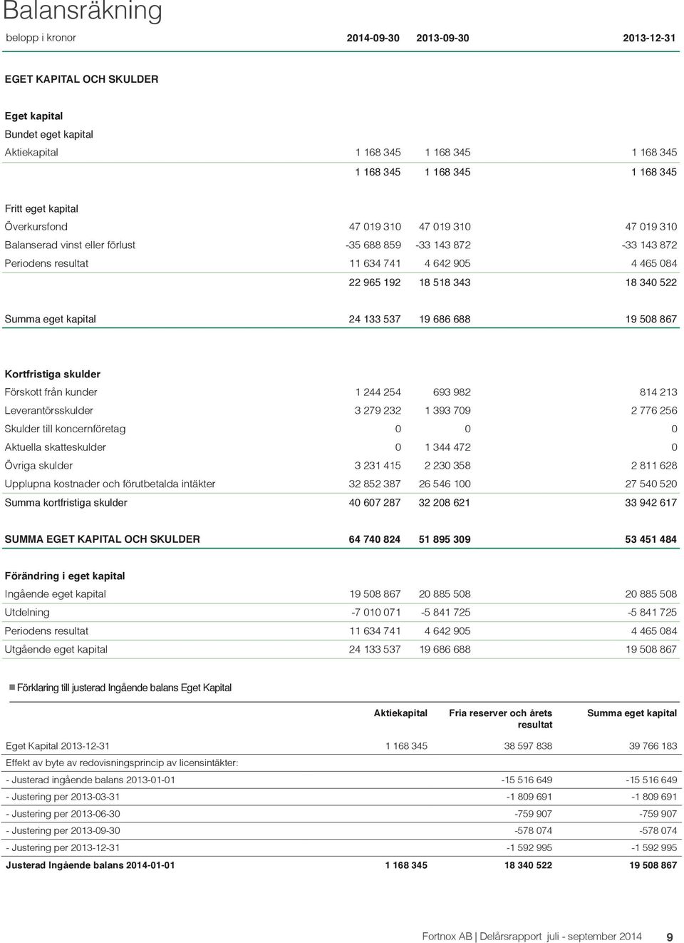 340 522 Summa eget kapital 24 133 537 19 686 688 19 508 867 Kortfristiga skulder Förskott från kunder 1 244 254 693 982 814 213 Leverantörsskulder 3 279 232 1 393 709 2 776 256 Skulder till