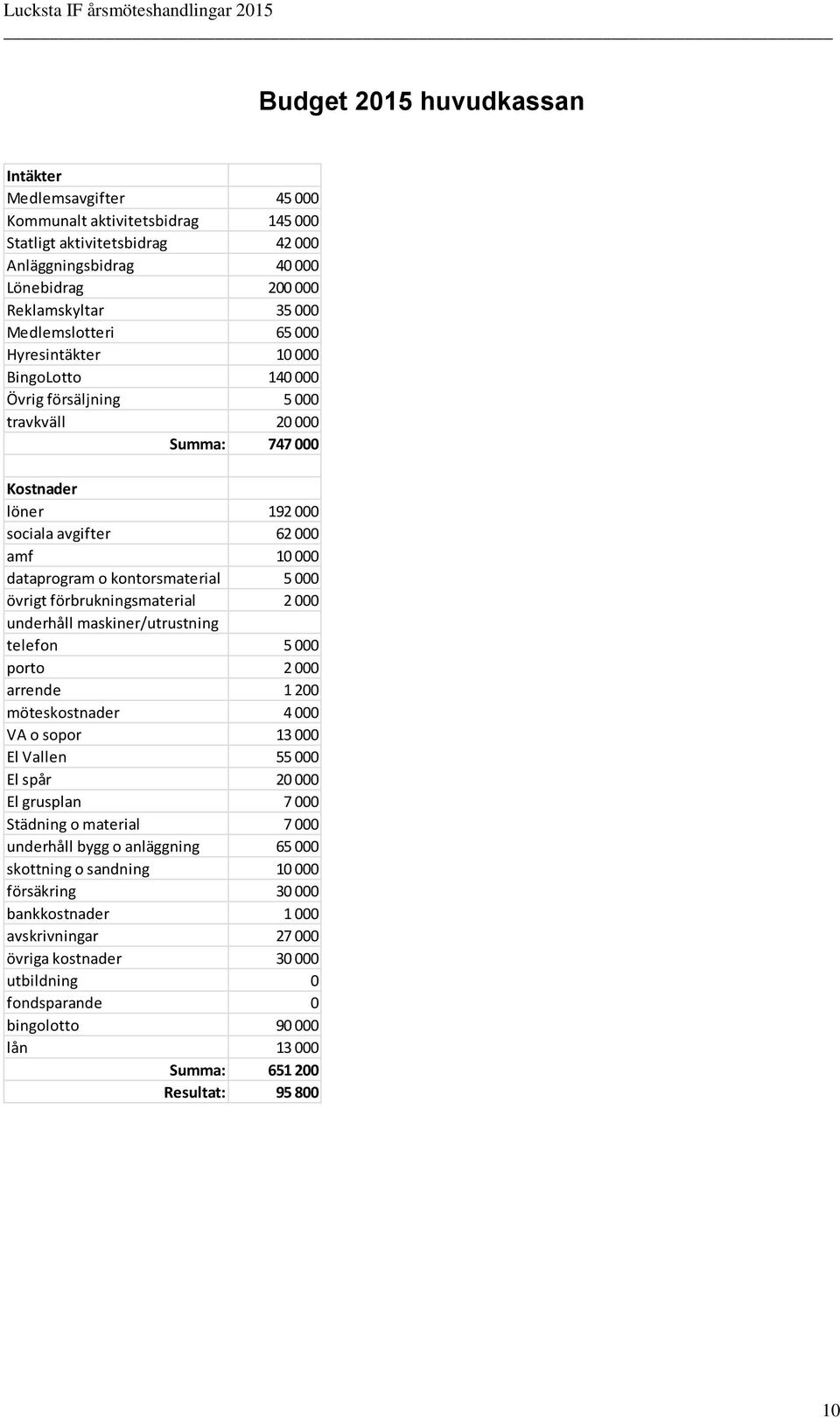 kontorsmaterial 5 000 övrigt förbrukningsmaterial 2 000 underhåll maskiner/utrustning telefon 5 000 porto 2 000 arrende 1 200 möteskostnader 4 000 VA o sopor 13 000 El Vallen 55 000 El spår 20 000 El