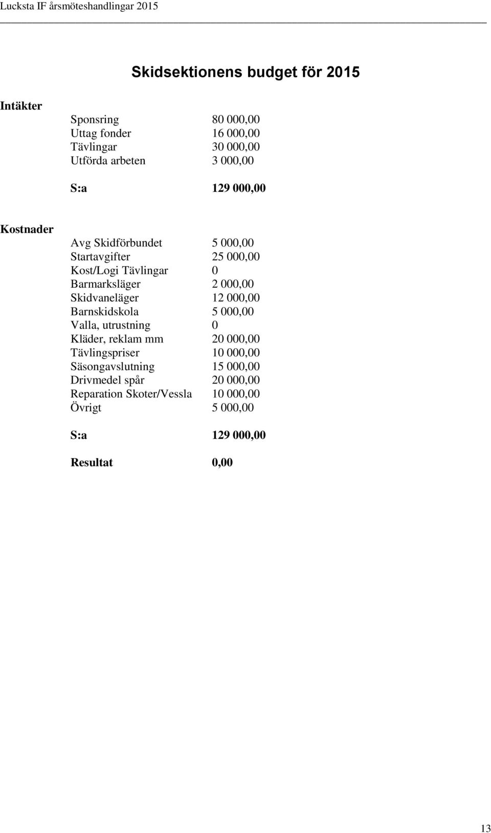 000,00 Skidvaneläger 12 000,00 Barnskidskola 5 000,00 Valla, utrustning 0 Kläder, reklam mm 20 000,00 Tävlingspriser 10