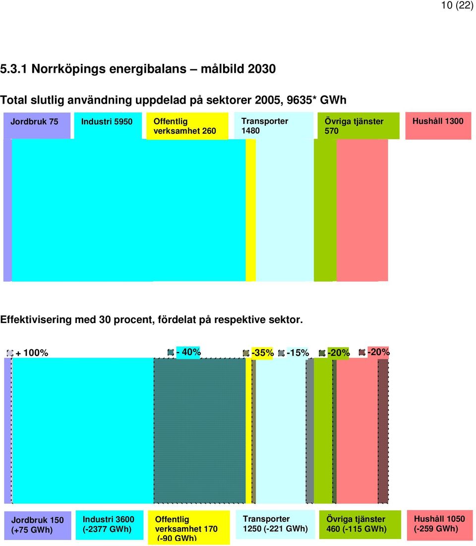 Industri 5950 Offentlig verksamhet 260 Transporter 1480 Övriga tjänster 570 Hushåll 1300 Effektivisering med 30