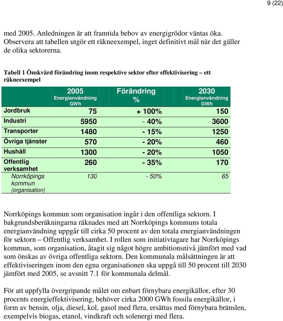 3600 Transporter 1480-15% 1250 Övriga tjänster 570-20% 460 Hushåll 1300-20% 1050 Offentlig 260-35% 170 verksamhet Norrköpings kommun (organisation) 130-50% 65 Norrköpings kommun som organisation