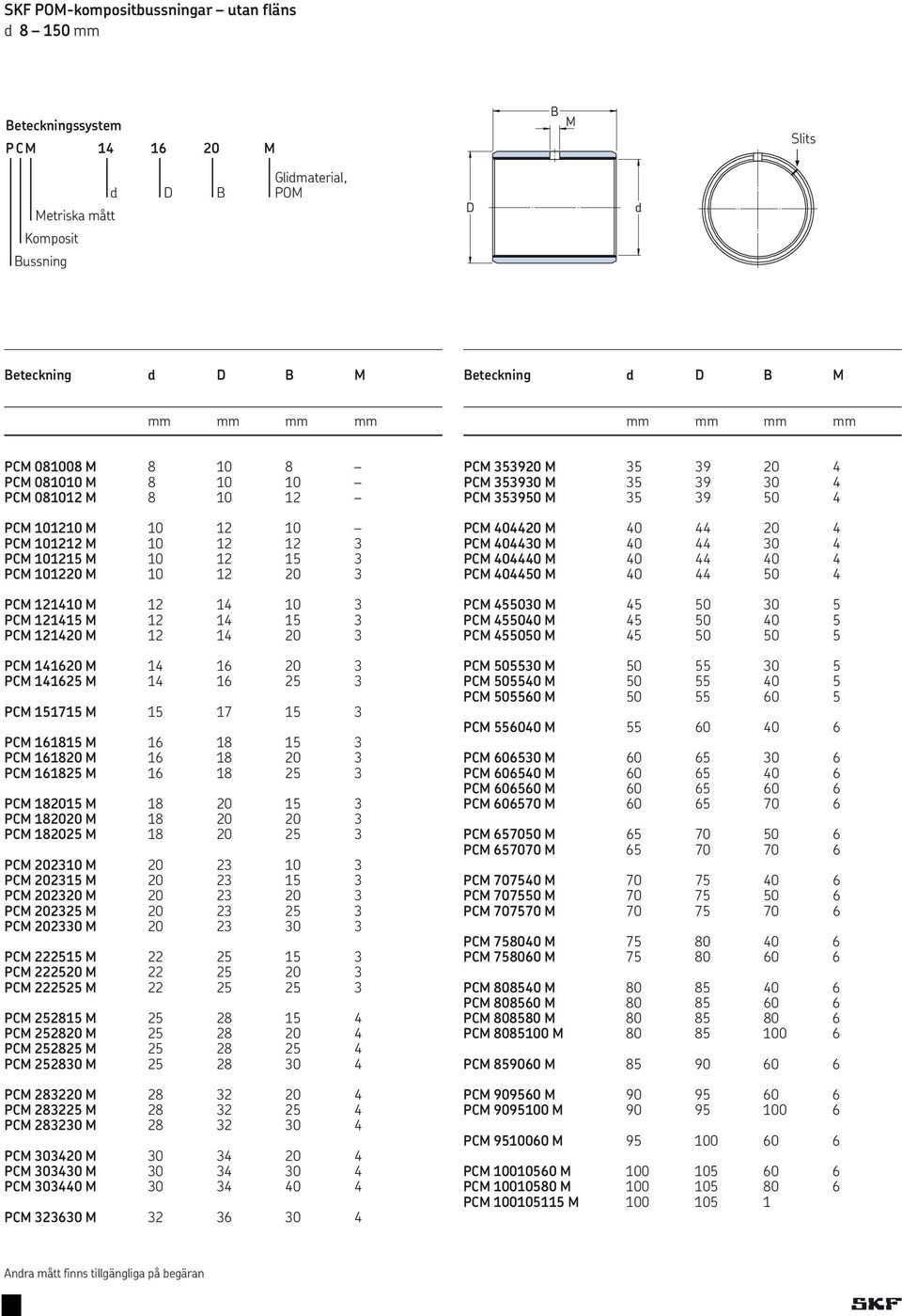 21.420 M 12 14 20 3 PCM 1.41.620 M 14 16 20 3 PCM 1.41.625 M 14 16 25 3 PCM 1.51.71.5 M 15 17 15 3 PCM 1.61.81.5 M 16 18 15 3 PCM 1.61.820 M 16 18 20 3 PCM 1.61.825 M 16 18 25 3 PCM 1.8201.