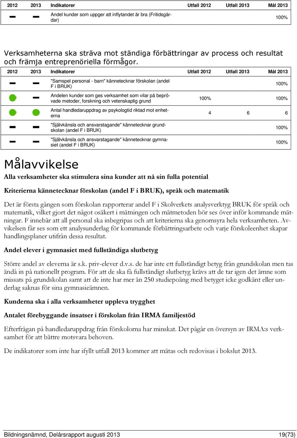 2012 2013 Indikatorer Utfall 2012 Utfall 2013 Mål 2013 "Samspel personal - barn" kännetecknar förskolan (andel F i BRUK) Andelen kunder som ges verksamhet som vilar på beprövade metoder, forskning