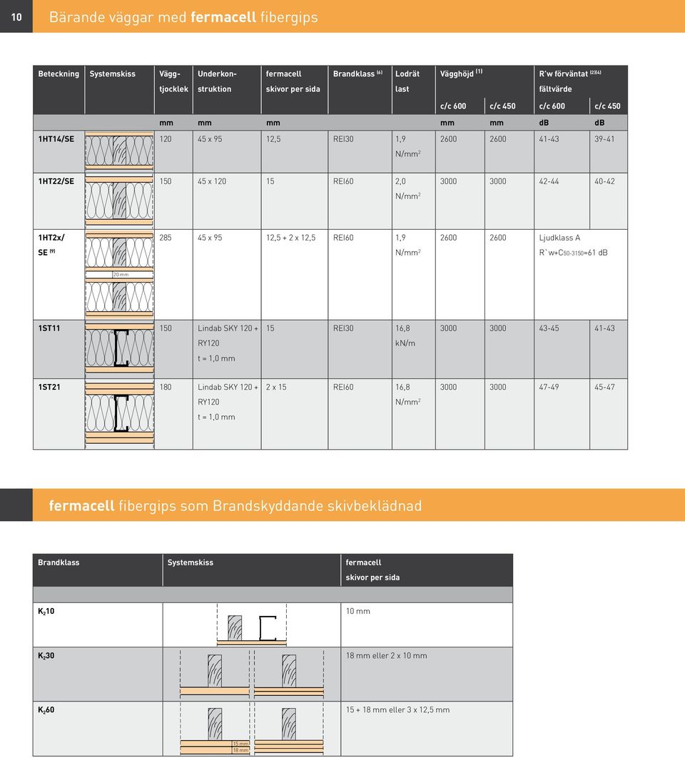 Ljudklass A N/mm 2 R`w+C50-3150=61 db 1ST11 150 Lindab SKY 120 + RY120 t = 1,0 mm 15 REI30 16,8 kn/m 3000 3000 43-45 41-43 1ST21 180 Lindab SKY 120 + RY120 t = 1,0 mm 2 x 15