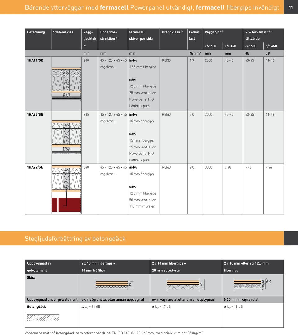 Powerpanel H 2 O Lättbruk puts indv: 15 mm fibergips REI60 2,0 3000 43-45 43-45 41-43 1HA22/SE 348 45 x 120 + 45 x 45 regelverk udv: 15 mm fibergips 25 mm ventilation Powerpanel H 2 O Lättbruk puts