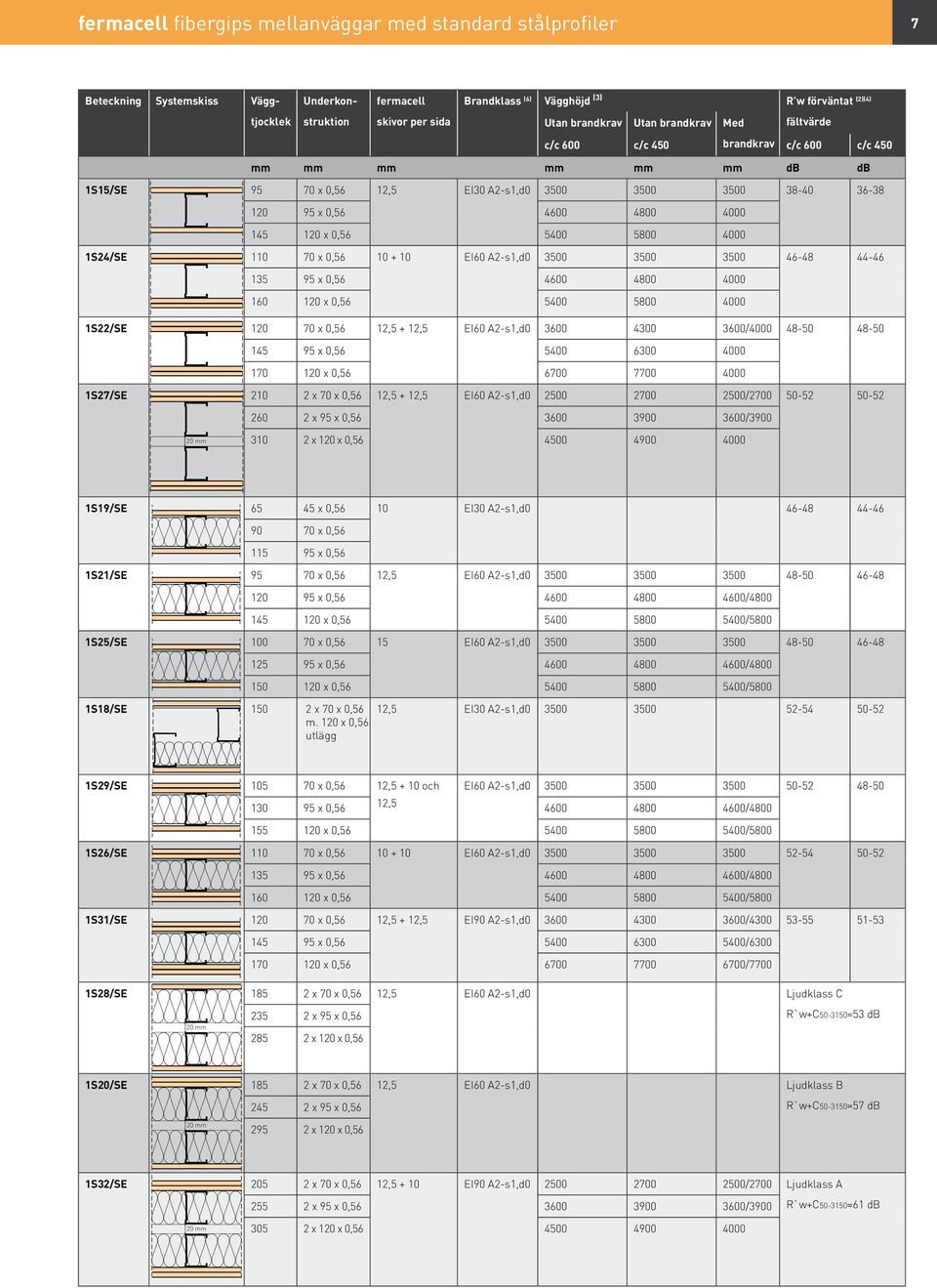 135 95 x 0,56 4600 4800 4000 160 120 x 0,56 5400 5800 4000 1S22/SE 120 70 x 0,56 12,5 + 12,5 EI60 A2-s1,d0 3600 4300 3600/4000 48-50 48-50 145 95 x 0,56 5400 6300 4000 170 120 x 0,56 6700 7700 4000