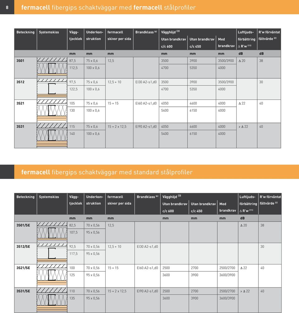 0,6 15 + 15 EI60 A2-s1,d0 4050 4600 4000 D 22 40 130 100 x 0,6 5400 6150 4000 3S31 115 75 x 0,6 15 + 2 x 12,5 EI90 A2-s1,d0 4050 4600 4000 D 22 40 140 100 x 0,6 5400 6150 4000 fibergips schaktväggar