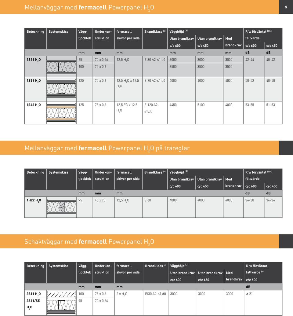 125 75 x 0,6 12,5 FG x 12,5 H 2 O EI120 A2- s1,d0 4450 5100 4000 53-55 51-53 Mellanväggar med Powerpanel H 2 O på träreglar Brandklass (6) Vägghöjd (3) R w förväntat (2)(4) Utan brandkrav Utan