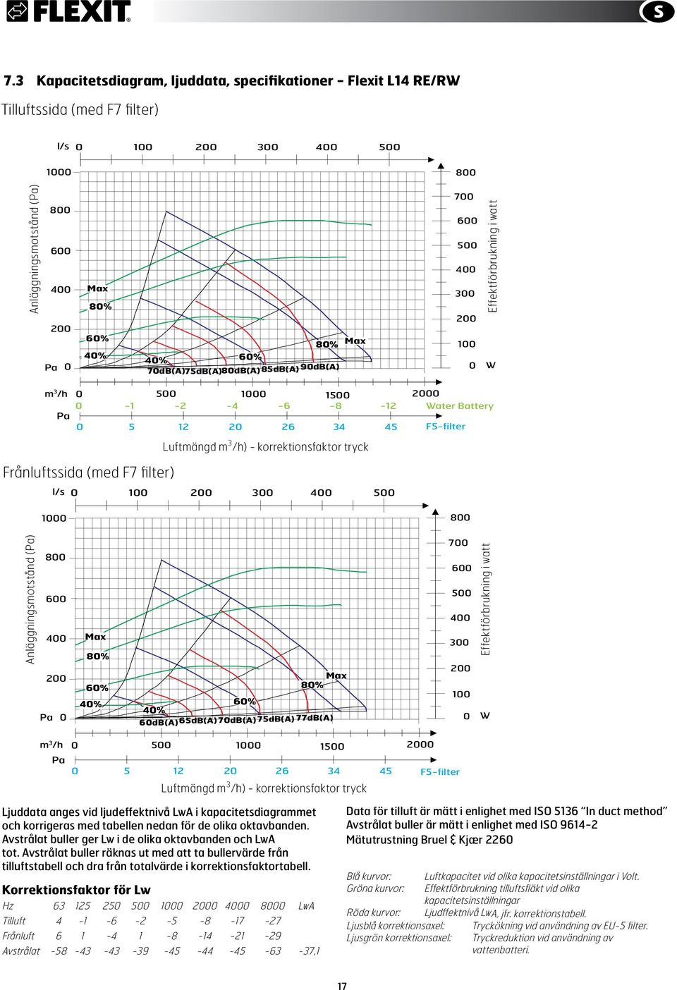 korrektionsfaktor tryck l/s 0 100 300 500 Anläggningsmotstånd (Pa) Pa 0 80% 60% 40% 80% 60% 40% 77dB(A) 60dB(A)65dB(A)70dB(A)75dB(A) 700 500 300 Effektförbrukning i watt 100 0 W m 3 /h 0 500 1500 0