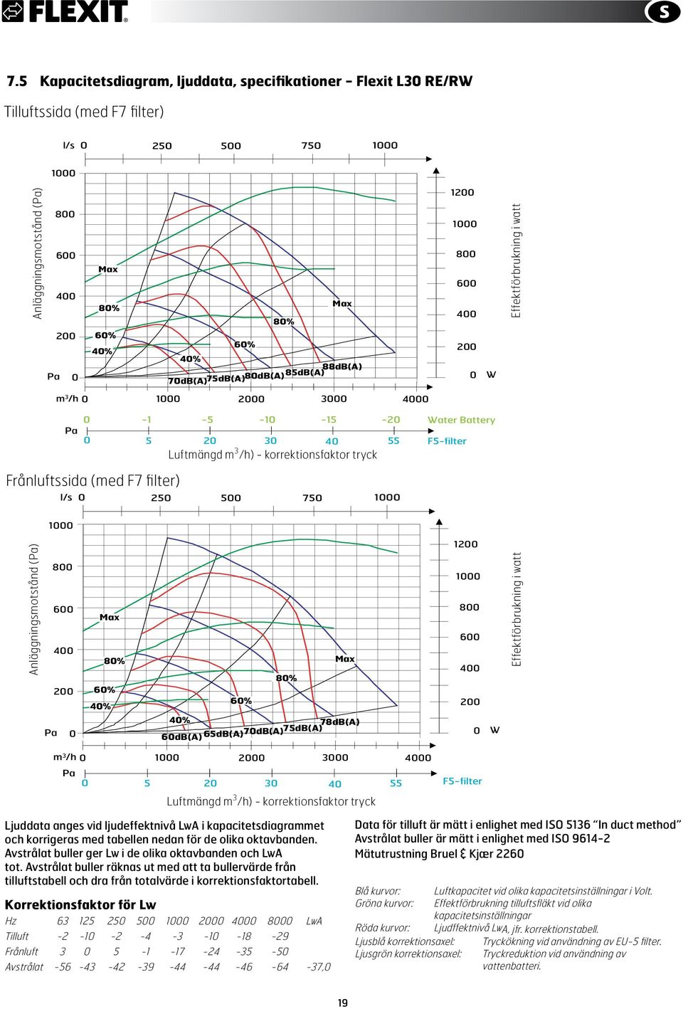 500 750 Anläggningsmotstånd (Pa) Pa 0 80 60 40 80 60 40 78dB(A) 60dB(A) 65dB(A) 70dB(A)75dB(A) 1 0 W Effektförbrukning i watt m 3 /h 0 0 3000 0 Pa 0 5 20 30 40 55 Luftmängd m 3 /h) -
