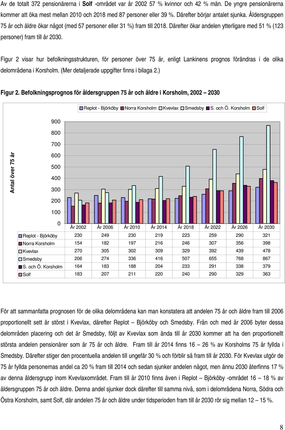 Figur 2 visar hur befolkningsstrukturen, för personer över 75 år, enligt Lankinens prognos förändras i de olika delområdena i Korsholm. (Mer detaljerade uppgifter finns i bilaga 2.) Figur 2.