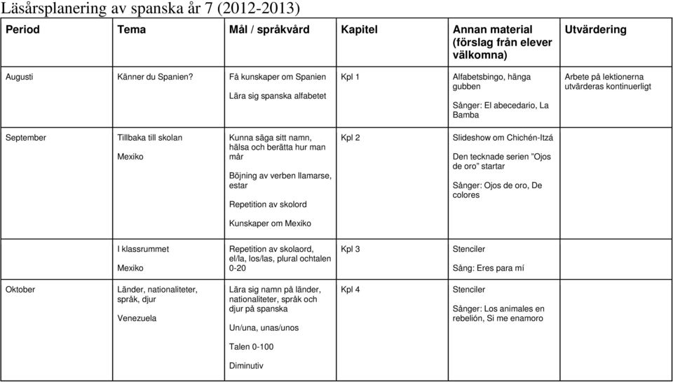 Mexiko Kunna säga sitt namn, hälsa och berätta hur man mår Böjning av verben llamarse, estar Repetition av skolord Kpl 2 Slideshow om Chichén-Itzá Den tecknade serien Ojos de oro startar Sånger: Ojos