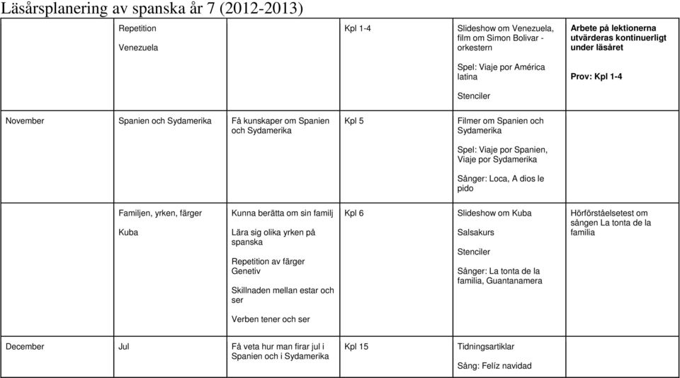 Kuba Kunna berätta om sin familj Lära sig olika yrken på spanska Repetition av färger Genetiv Skillnaden mellan estar och ser Kpl 6 Slideshow om Kuba Salsakurs Sånger: La tonta de la familia,