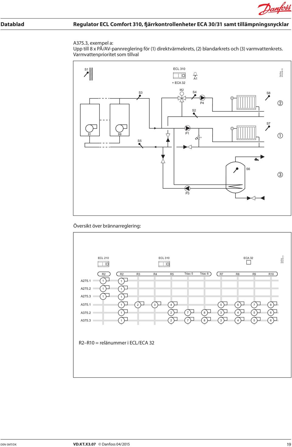 10 M2 S4 S2 P4 2 S7 B1 B8 P1 * 1 3 P3 Översikt över brännarreglering: ECL 210 ECL 310 ECA 32 87H2185.