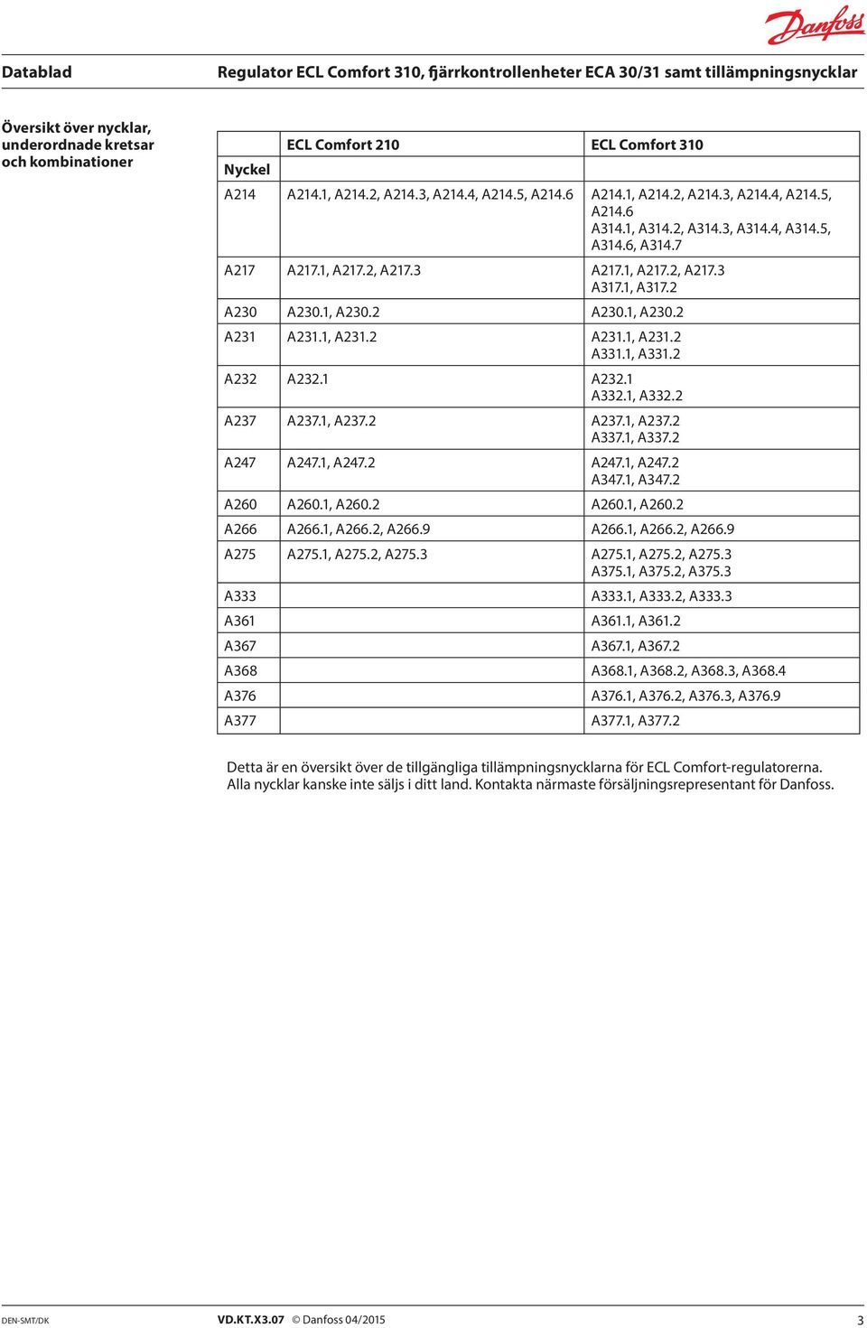 2 A232 A232.1 A232.1 A332.1, A332.2 A237 A237.1, A237.2 A237.1, A237.2 A337.1, A337.2 A247 A247.1, A247.2 A247.1, A247.2 A347.1, A347.2 A260 A260.1, A260.2 A260.1, A260.2 A266 A266.1, A266.2, A266.