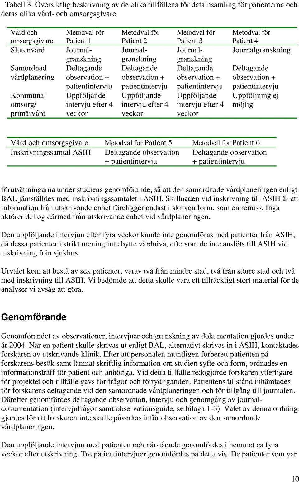 primärvård Metodval för Patient 1 Journalgranskning Deltagande observation + patientintervju Uppföljande intervju efter 4 veckor Metodval för Patient 2 Journalgranskning Deltagande observation +