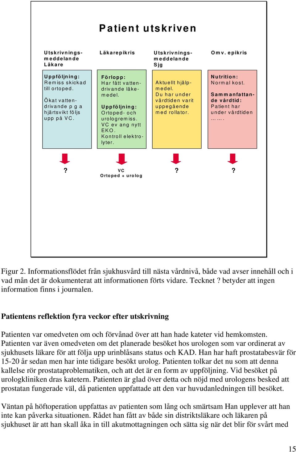 VC ev ang nytt EKO. Kontroll elektrolyter. Sammanfattande vårdtid: Patient har under vårdtiden.? VC Ortoped + urolog?? Figur 2.