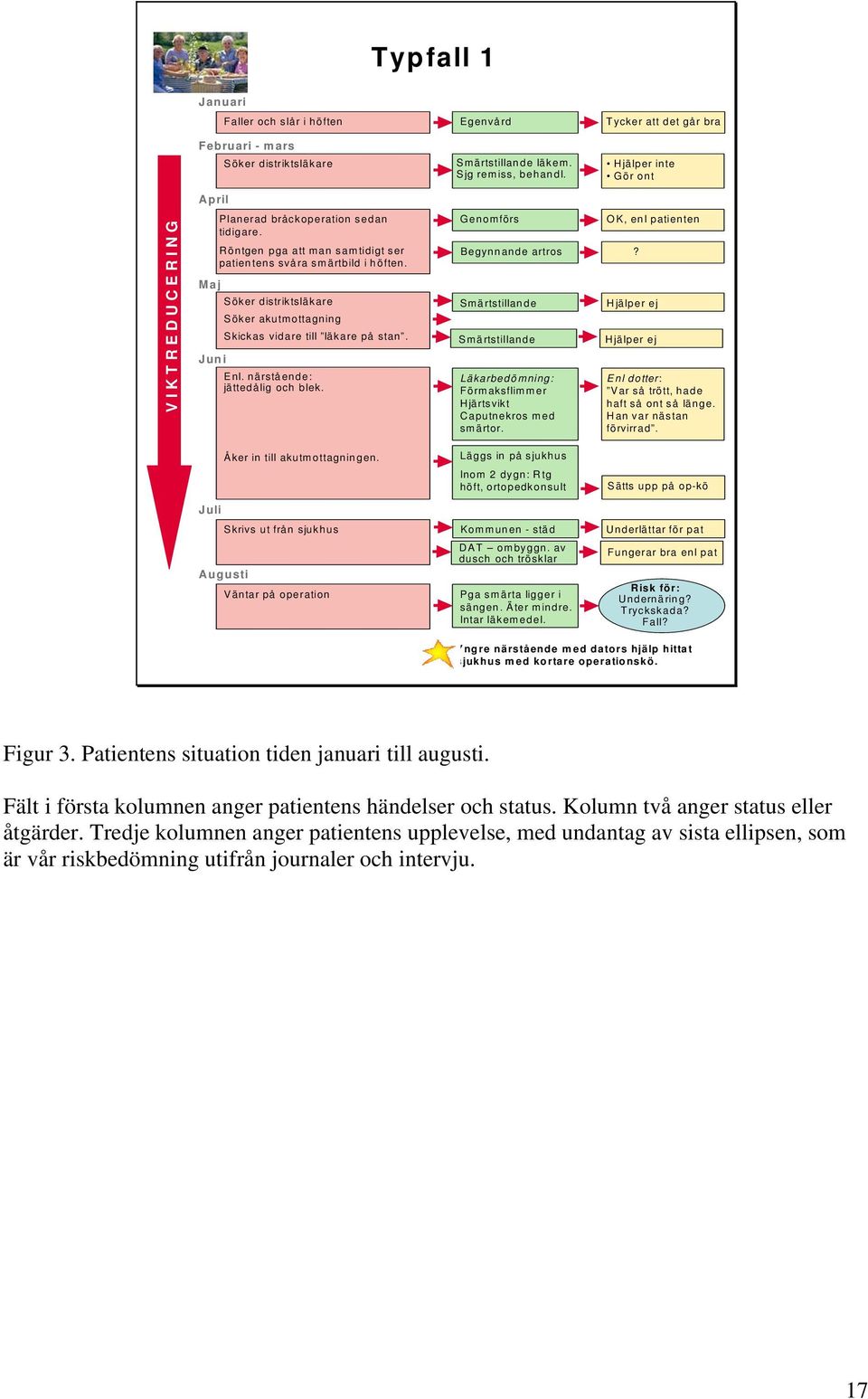 Juni Söker distriktsläkare Söker akutmottagning Skickas vidare till läkare på stan. Enl. närstående: jättedålig och blek.