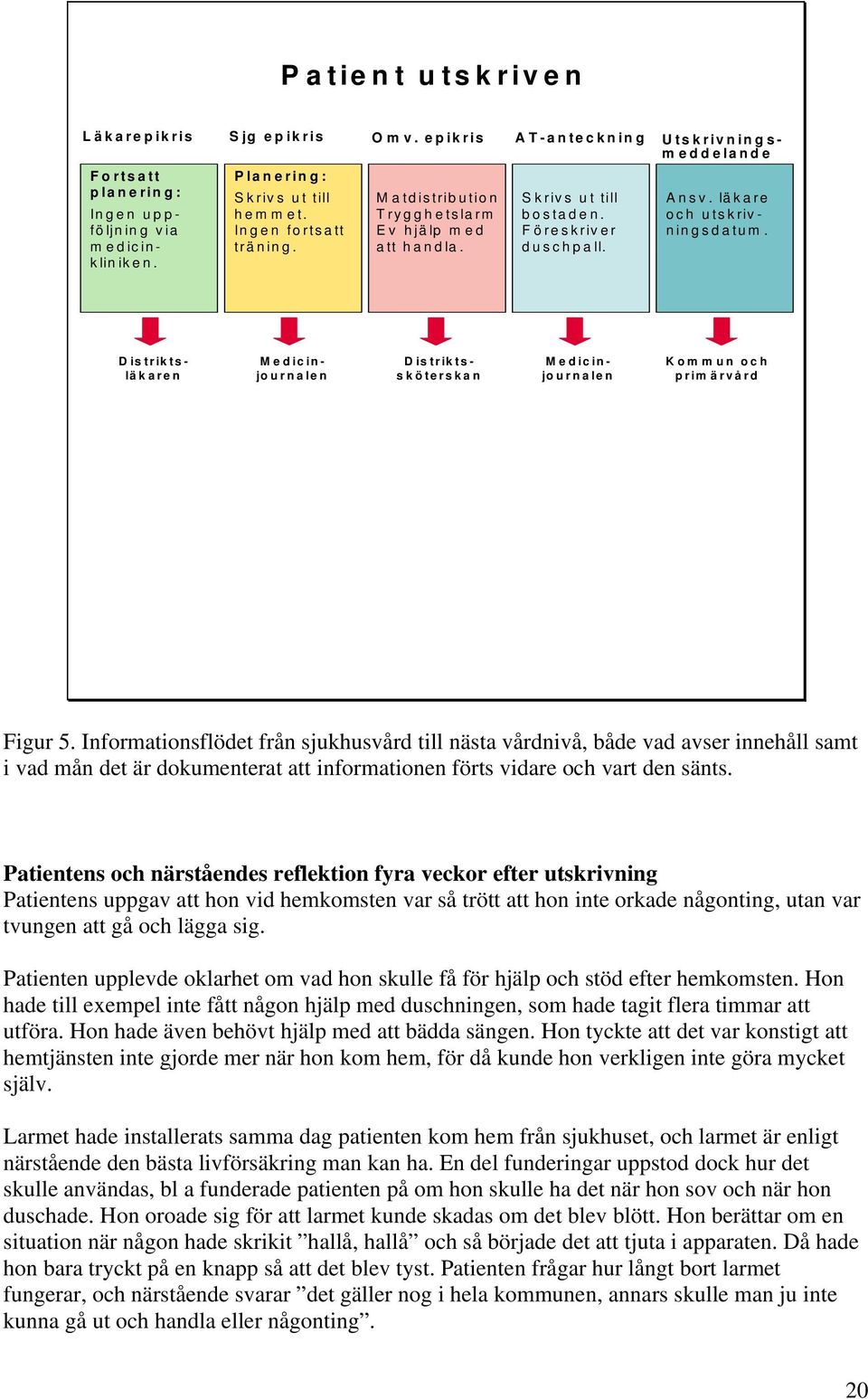 Distriktsläkaren Medicinjo u rn a len Distriktssköterskan Medicinjo u rn a len Komm un och prim ärvård Figur 5.