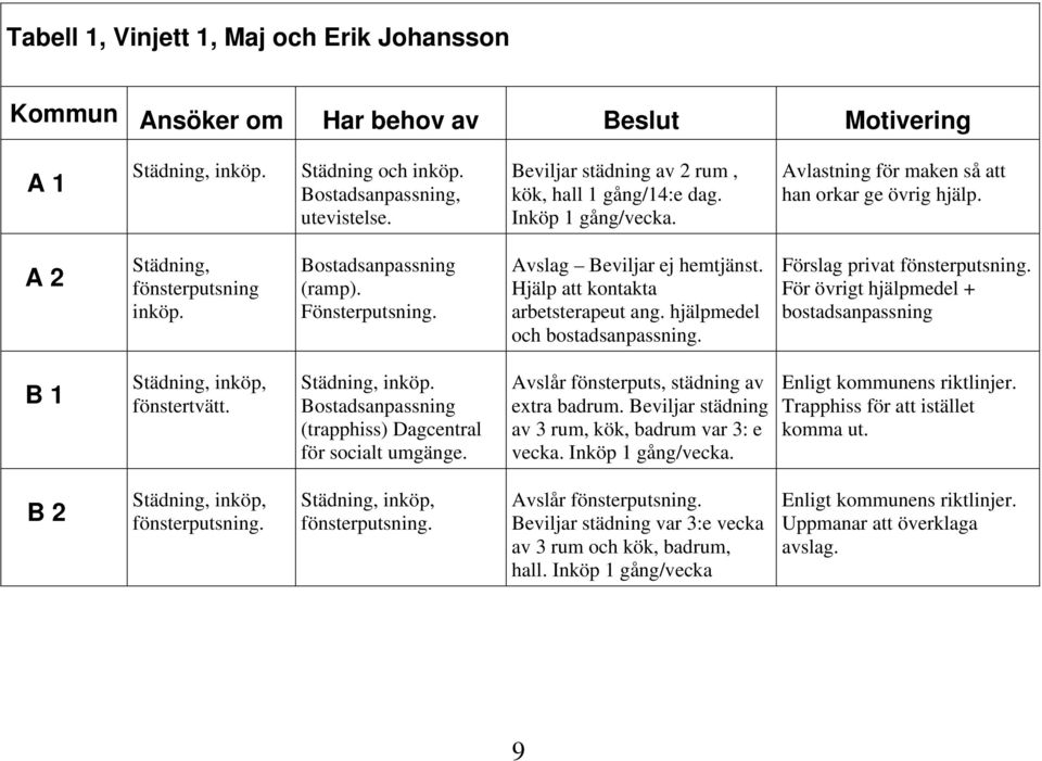 Fönsterputsning. Avslag Beviljar ej hemtjänst. Hjälp att kontakta arbetsterapeut ang. hjälpmedel och bostadsanpassning. Förslag privat fönsterputsning.