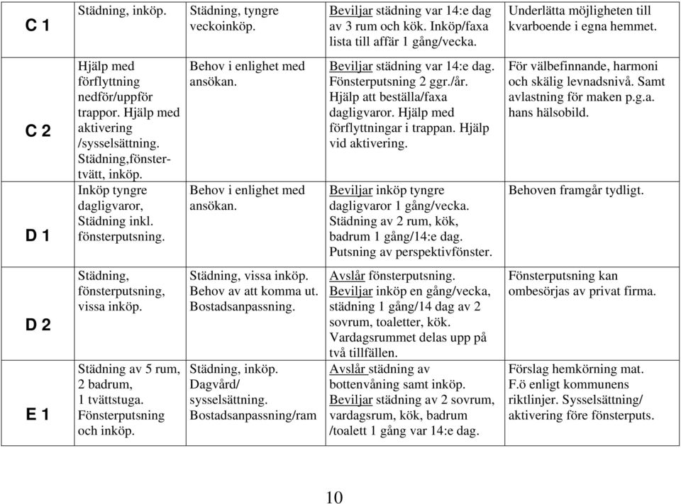 Behov i enlighet med ansökan. Behov i enlighet med ansökan. Beviljar städning var 14:e dag. Fönsterputsning 2 ggr./år. Hjälp att beställa/faxa dagligvaror. Hjälp med förflyttningar i trappan.