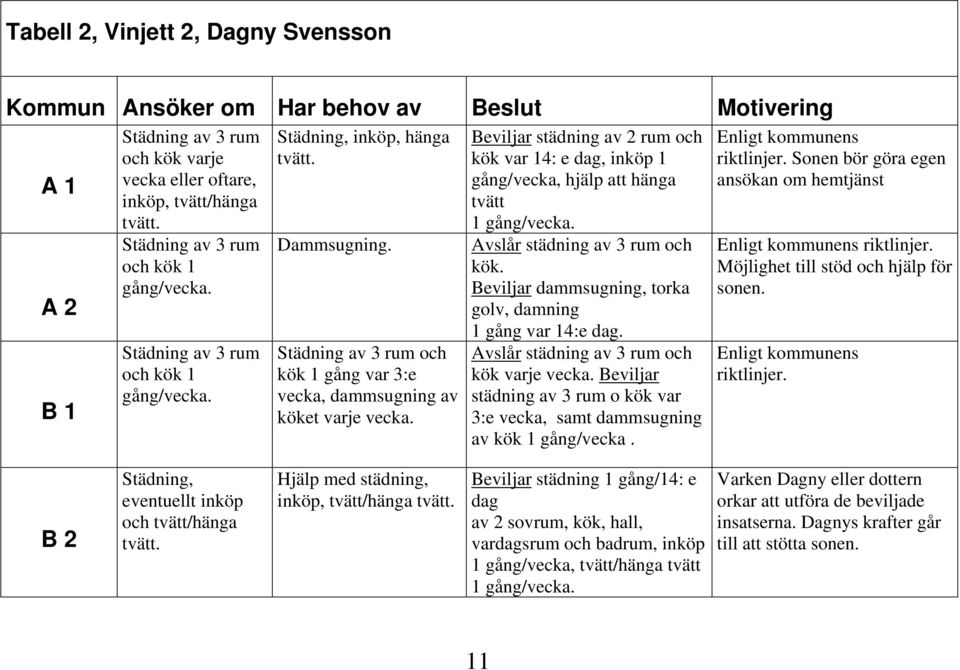 Städning av 3 rum och kök 1 gång var 3:e vecka, dammsugning av köket varje vecka. Beviljar städning av 2 rum och kök var 14: e dag, inköp 1 gång/vecka, hjälp att hänga tvätt 1 gång/vecka.