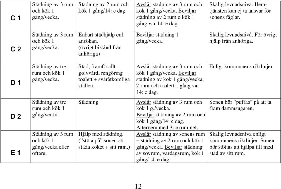 (övrigt bistånd från anhöriga) Beviljar städning 1 gång/vecka. Skälig levnadsnivå. För övrigt hjälp från anhöriga. D 1 Städning av tre rum och kök 1 gång/vecka.