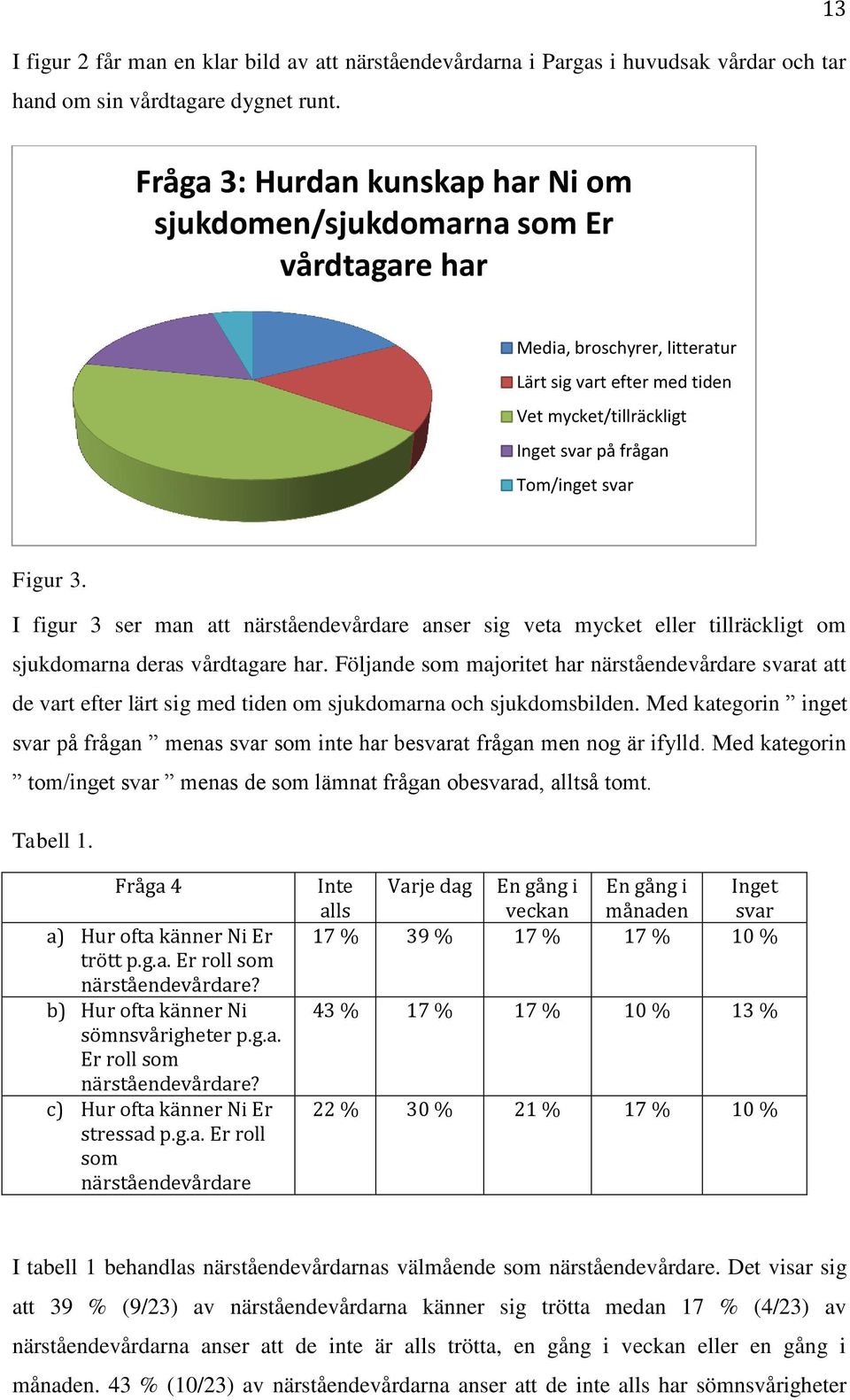 svar Figur 3. I figur 3 ser man att närståendevårdare anser sig veta mycket eller tillräckligt om sjukdomarna deras vårdtagare har.