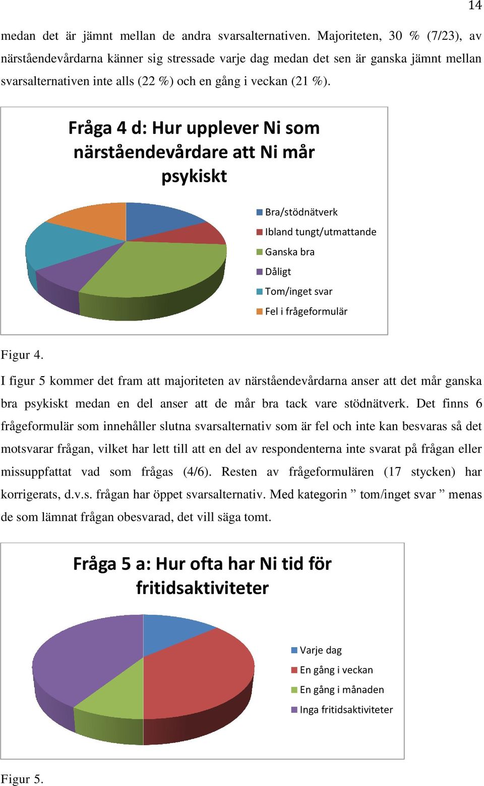 Fråga 4 d: Hur upplever Ni som närståendevårdare att Ni mår psykiskt Bra/stödnätverk Ibland tungt/utmattande Ganska bra Dåligt Tom/inget svar Fel i frågeformulär Figur 4.