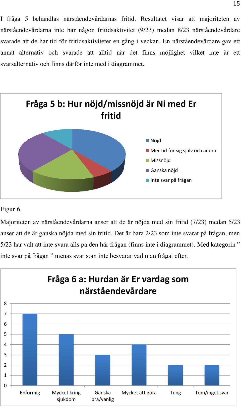 En närståendevårdare gav ett annat alternativ och svarade att alltid när det finns möjlighet vilket inte är ett svarsalternativ och finns därför inte med i diagrammet.