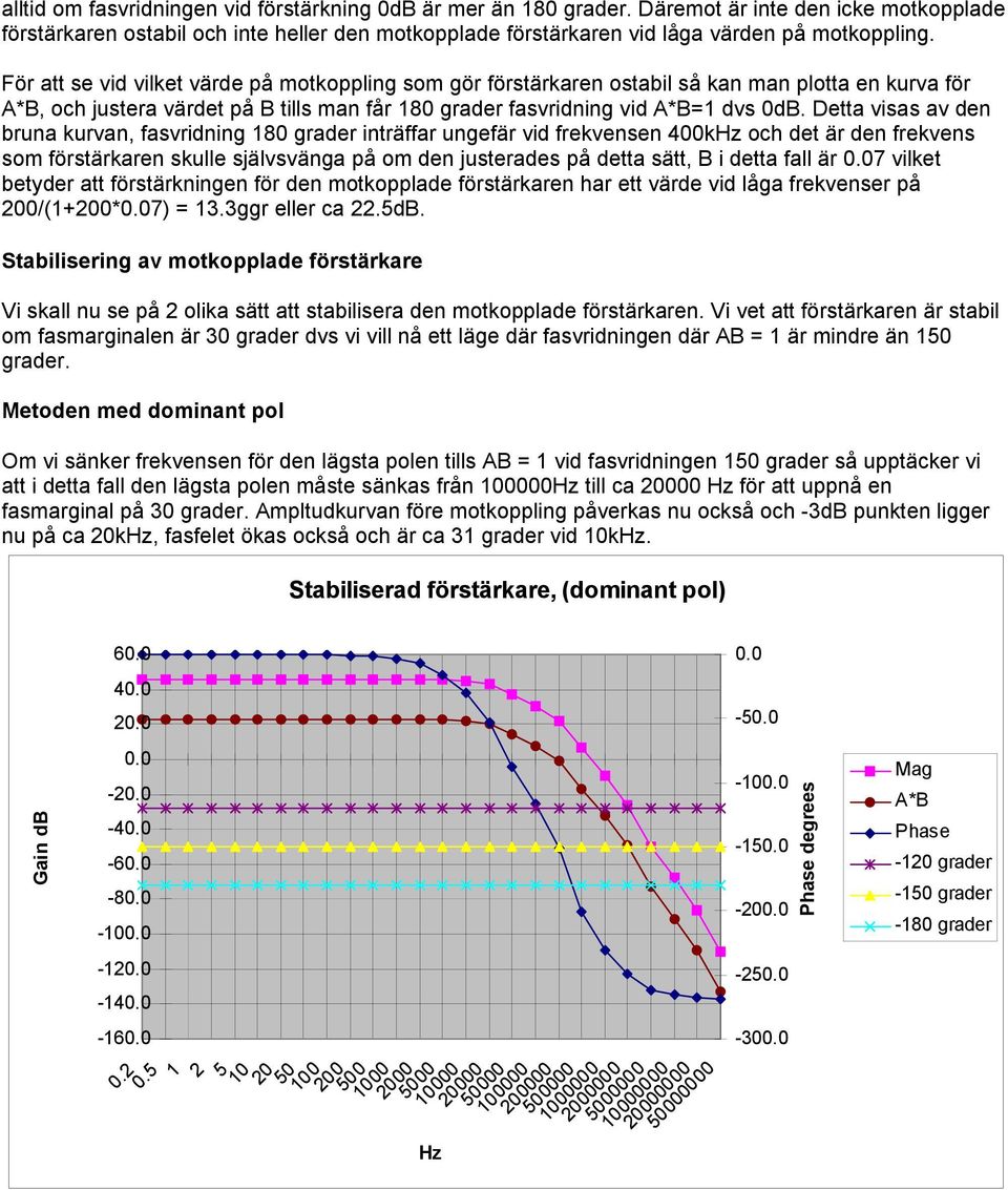 Detta visas av den bruna kurvan, fasvridning 80 grader inträffar ungefär vid frekvensen 400kHz och det är den frekvens som förstärkaren skulle självsvänga på om den justerades på detta sätt, B i