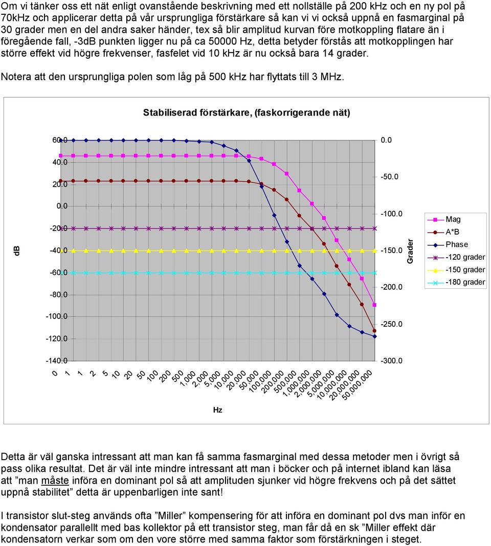 motkopplingen har större effekt vid högre frekvenser, fasfelet vid 0 khz är nu också bara 4 grader. Notera att den ursprungliga polen som låg på 500 khz har flyttats till 3 MHz.